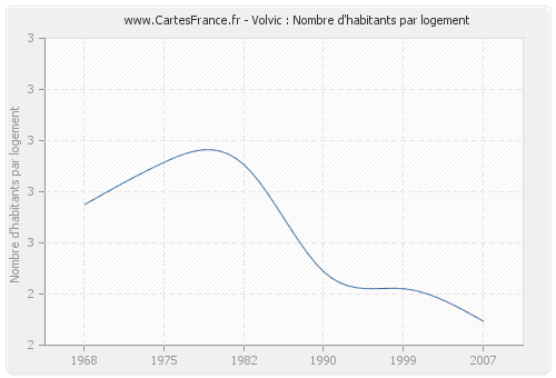 Volvic : Nombre d'habitants par logement