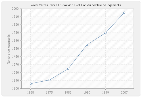 Volvic : Evolution du nombre de logements