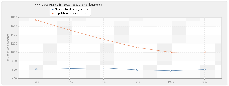 Youx : population et logements