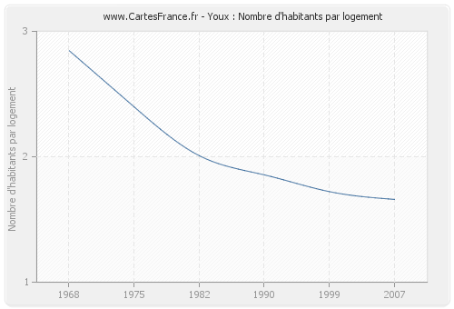 Youx : Nombre d'habitants par logement