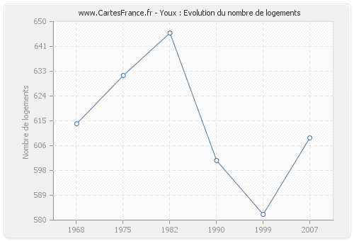 Youx : Evolution du nombre de logements