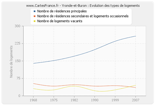 Yronde-et-Buron : Evolution des types de logements