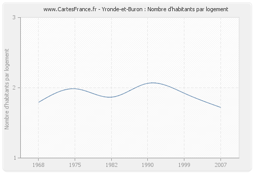 Yronde-et-Buron : Nombre d'habitants par logement