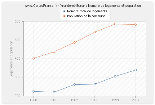 Yronde-et-Buron : Nombre de logements et population