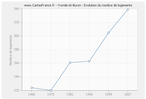 Yronde-et-Buron : Evolution du nombre de logements