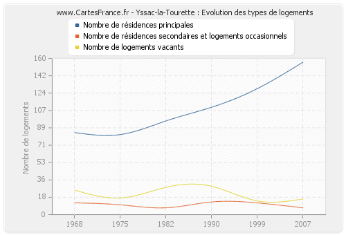 Yssac-la-Tourette : Evolution des types de logements