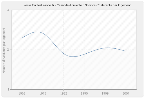 Yssac-la-Tourette : Nombre d'habitants par logement