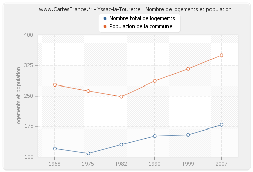 Yssac-la-Tourette : Nombre de logements et population