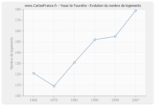 Yssac-la-Tourette : Evolution du nombre de logements