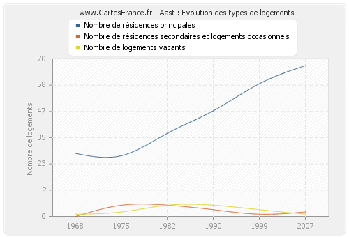 Aast : Evolution des types de logements