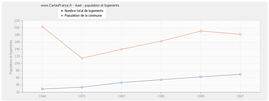 Aast : population et logements