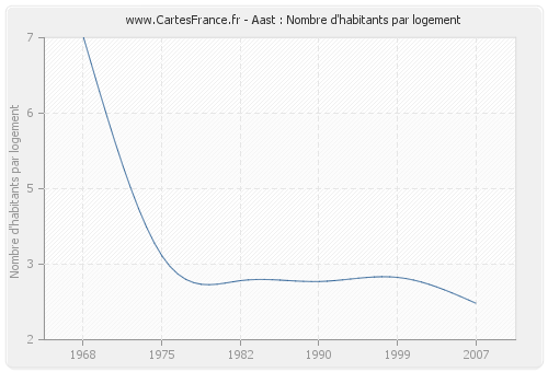 Aast : Nombre d'habitants par logement