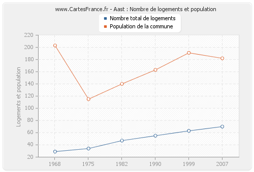 Aast : Nombre de logements et population