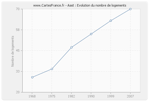 Aast : Evolution du nombre de logements