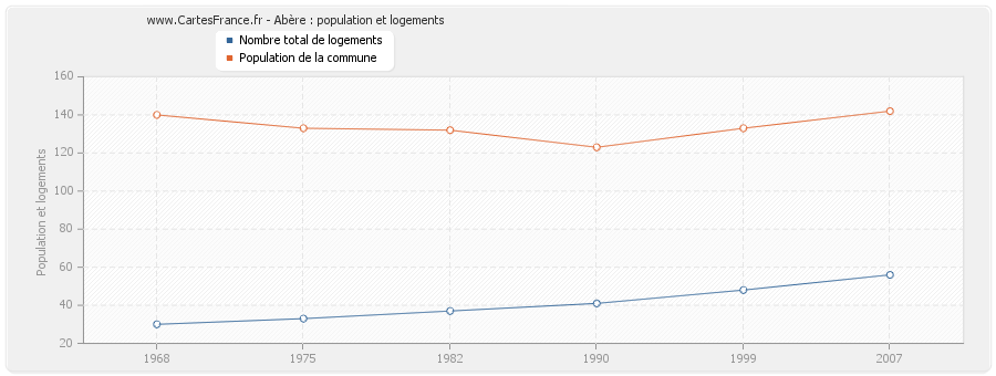 Abère : population et logements