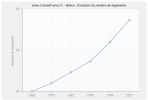 Abère : Evolution du nombre de logements