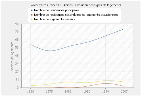 Abidos : Evolution des types de logements