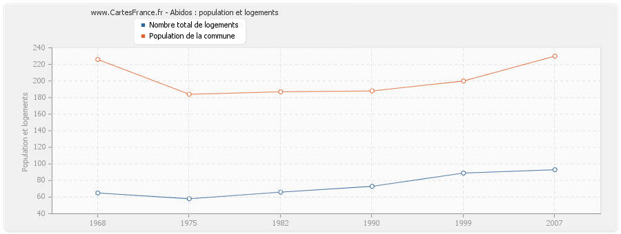 Abidos : population et logements