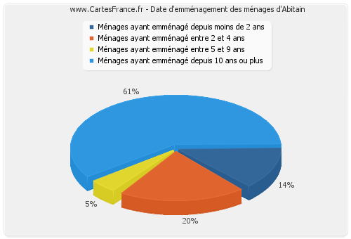 Date d'emménagement des ménages d'Abitain