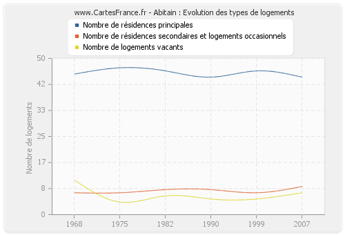 Abitain : Evolution des types de logements