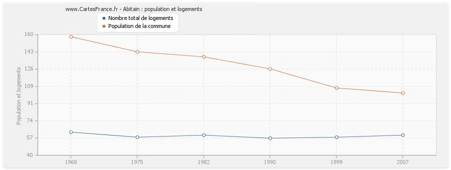 Abitain : population et logements