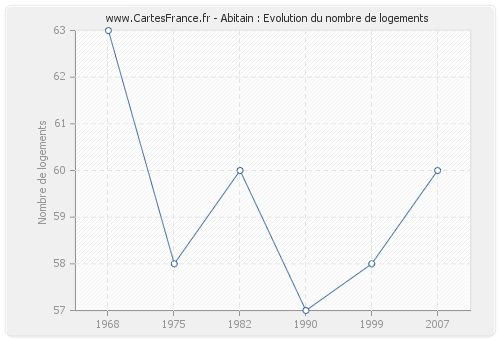 Abitain : Evolution du nombre de logements