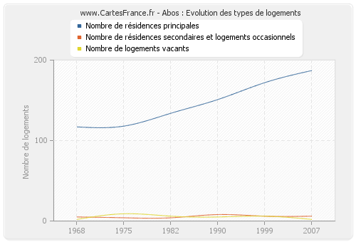 Abos : Evolution des types de logements