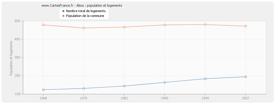 Abos : population et logements