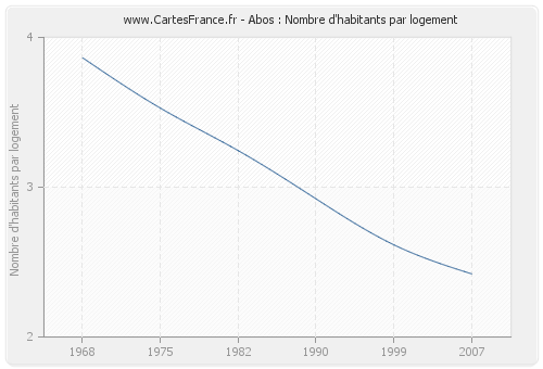 Abos : Nombre d'habitants par logement