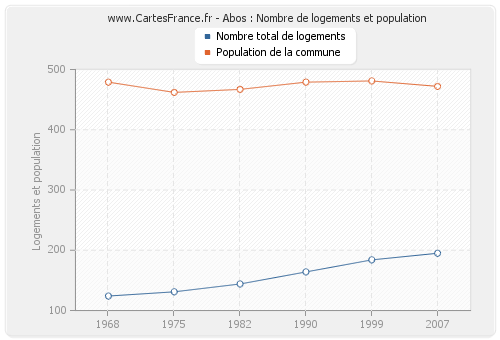 Abos : Nombre de logements et population