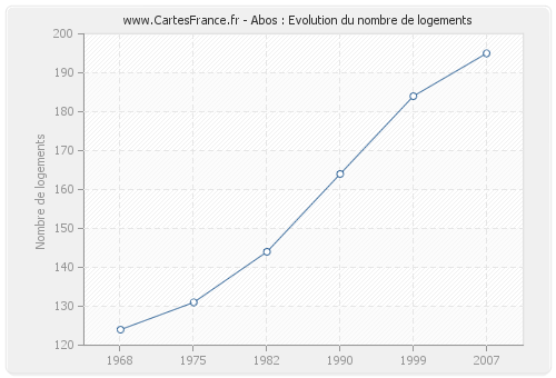 Abos : Evolution du nombre de logements