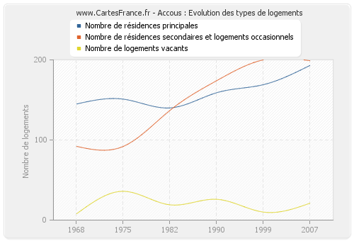 Accous : Evolution des types de logements