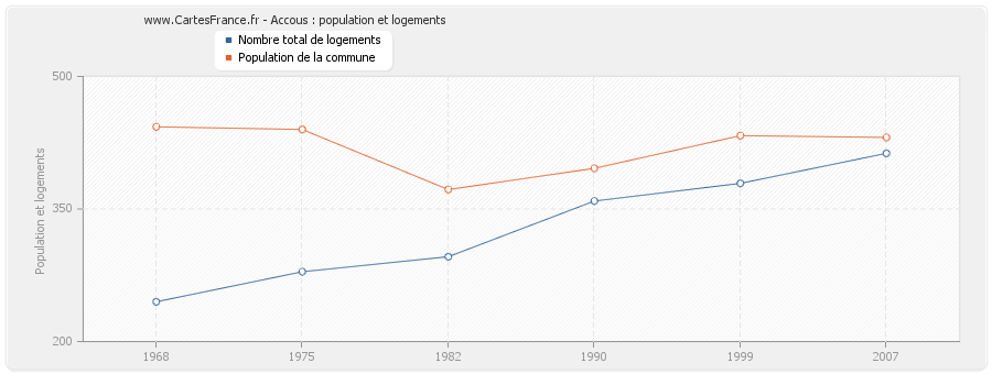 Accous : population et logements