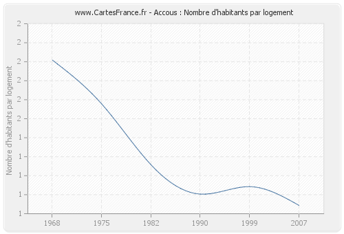 Accous : Nombre d'habitants par logement