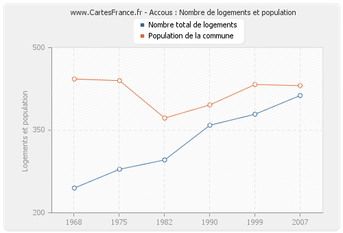 Accous : Nombre de logements et population