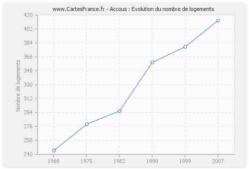 Accous : Evolution du nombre de logements