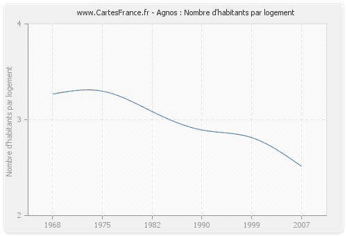 Agnos : Nombre d'habitants par logement