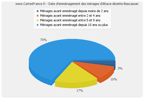 Date d'emménagement des ménages d'Ahaxe-Alciette-Bascassan