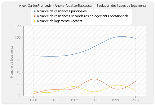 Ahaxe-Alciette-Bascassan : Evolution des types de logements