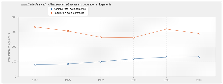 Ahaxe-Alciette-Bascassan : population et logements