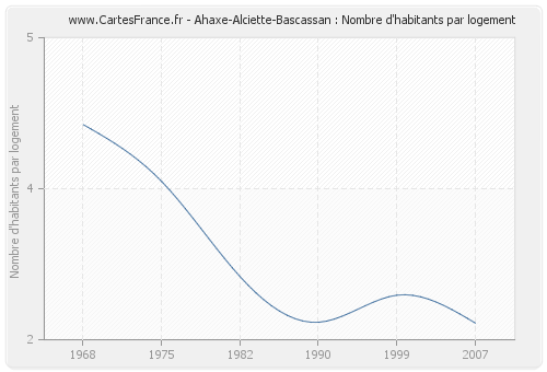 Ahaxe-Alciette-Bascassan : Nombre d'habitants par logement
