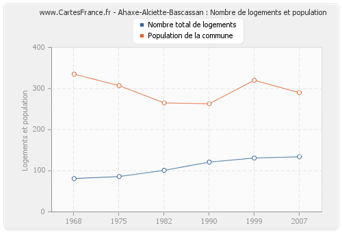 Ahaxe-Alciette-Bascassan : Nombre de logements et population