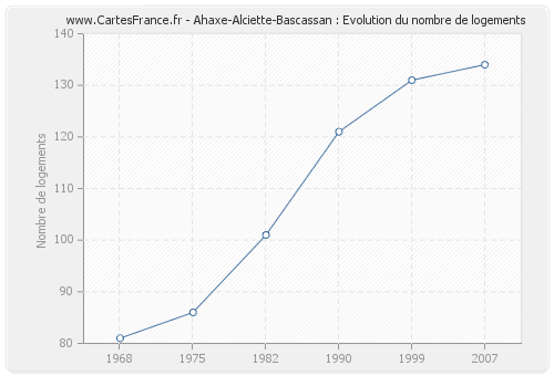 Ahaxe-Alciette-Bascassan : Evolution du nombre de logements