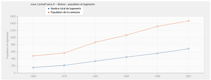 Ahetze : population et logements