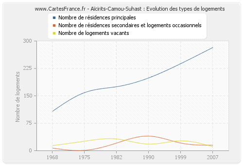 Aïcirits-Camou-Suhast : Evolution des types de logements