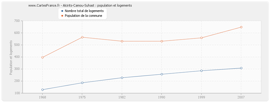 Aïcirits-Camou-Suhast : population et logements