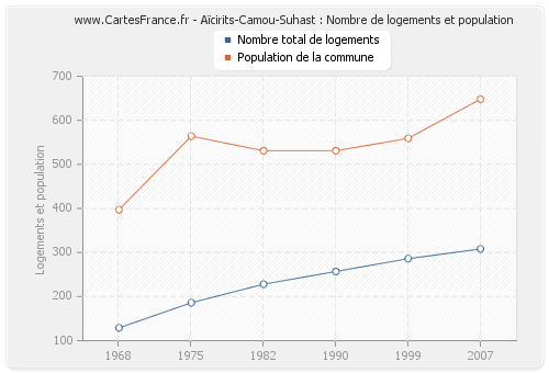 Aïcirits-Camou-Suhast : Nombre de logements et population
