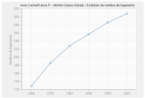 Aïcirits-Camou-Suhast : Evolution du nombre de logements