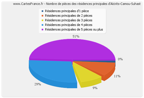 Nombre de pièces des résidences principales d'Aïcirits-Camou-Suhast