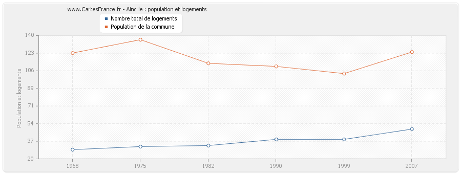 Aincille : population et logements